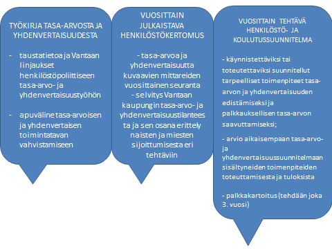 Osa 3: Vantaan kaupunki tasa-arvoisena ja yhdenvertaisena työpaikkana henkilöstöpoliittinen tasaarvo- ja yhdenvertaisuussuunnittelu Vantaan kaupungilla KAUPUNKITASOINEN HENKILÖSTÖPOLIITTINEN