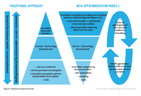 Open Innovation 2.