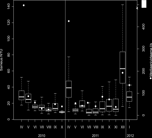 Tulokset Sameus Sameuden mediaani koko tutkimusjaksolla 15 NTU Kuukausittainen sameuden mediaani vaihteli 8 63 NTU Huhtikuu 2010: sameuden huippu saavutetaan ennen huippuvirtaamaa Huhtikuu 2011