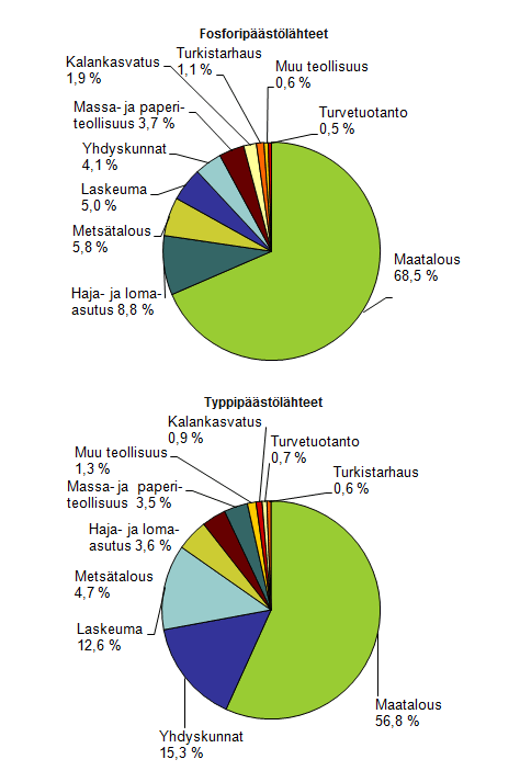 Soiden käyttö ja