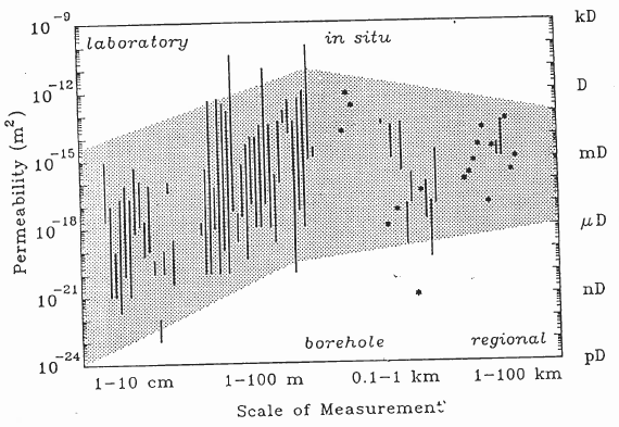 Kiteisen kallioperän hydraulinen permeabiliteetti Permeabiliteetti riippuu mittakaavasta Permebiliteetti kasvaa kun mittakaava