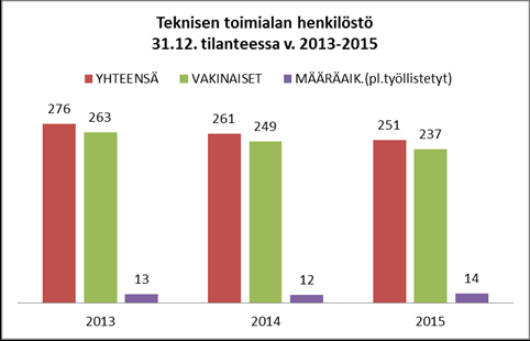 Teknisen toimialan henkilöstö Vuonna 2015 teknisen toimialan henkilöstömäärä oli yhteensä 251, joista määräaikaisia työntekijöitä oli 14.