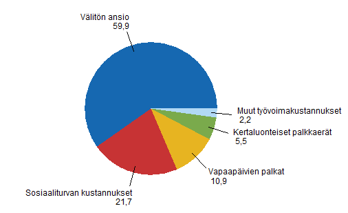 Kaikista työvoimakustannuksista 76,3 prosenttia on palkkoja. Niihin voidaan vielä lisätä sosiaaliturvaan luettujen sairausajan ja perhevapaan palkkojen 1,7 prosentin osuus.