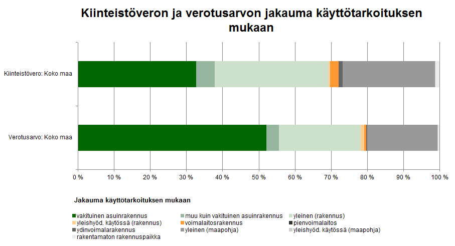 KIINTEISTÖVERON VEROPOHJA JA MAKSETTAVA VERO VEROTUSARVOT ja PROSENTIT / VEROVUOSI 2010 2011 2012 2013 2014 2015* Yleisen kiinteistövero-% alaiset maapohja 38 348 38 977 39 582 40 019 43 376 43 705