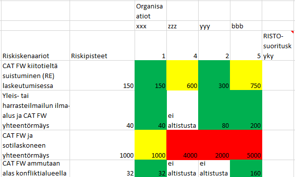 Riskikuva & RISTO Vertaamalla RISTO:ssa arvioitua organisaation suorituskykyä riskiskenaarioihin voidaan