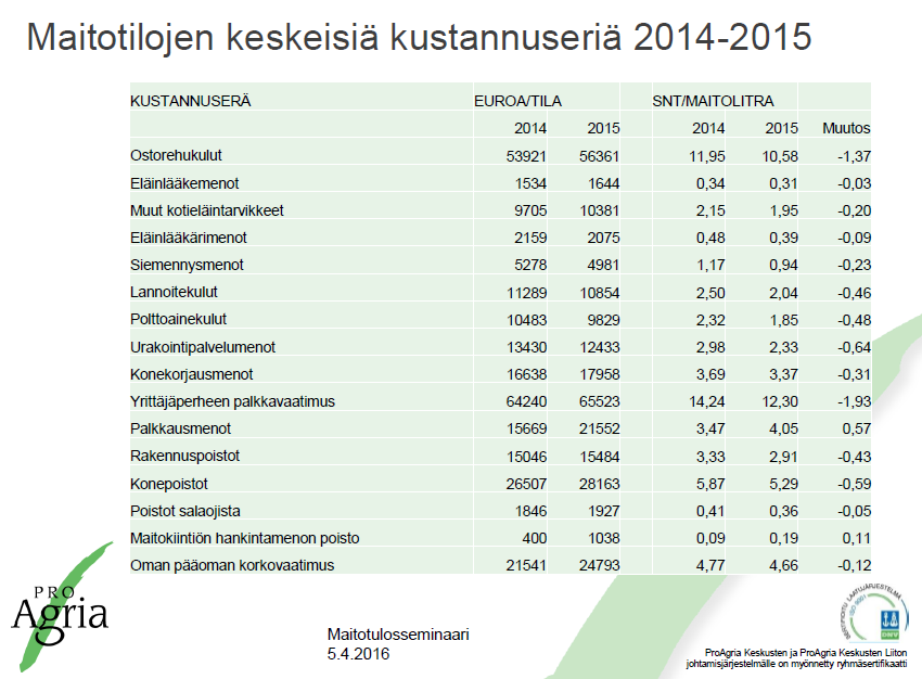 6 Lähde: Ari Enroth, ProAgria, Maidontuotannon