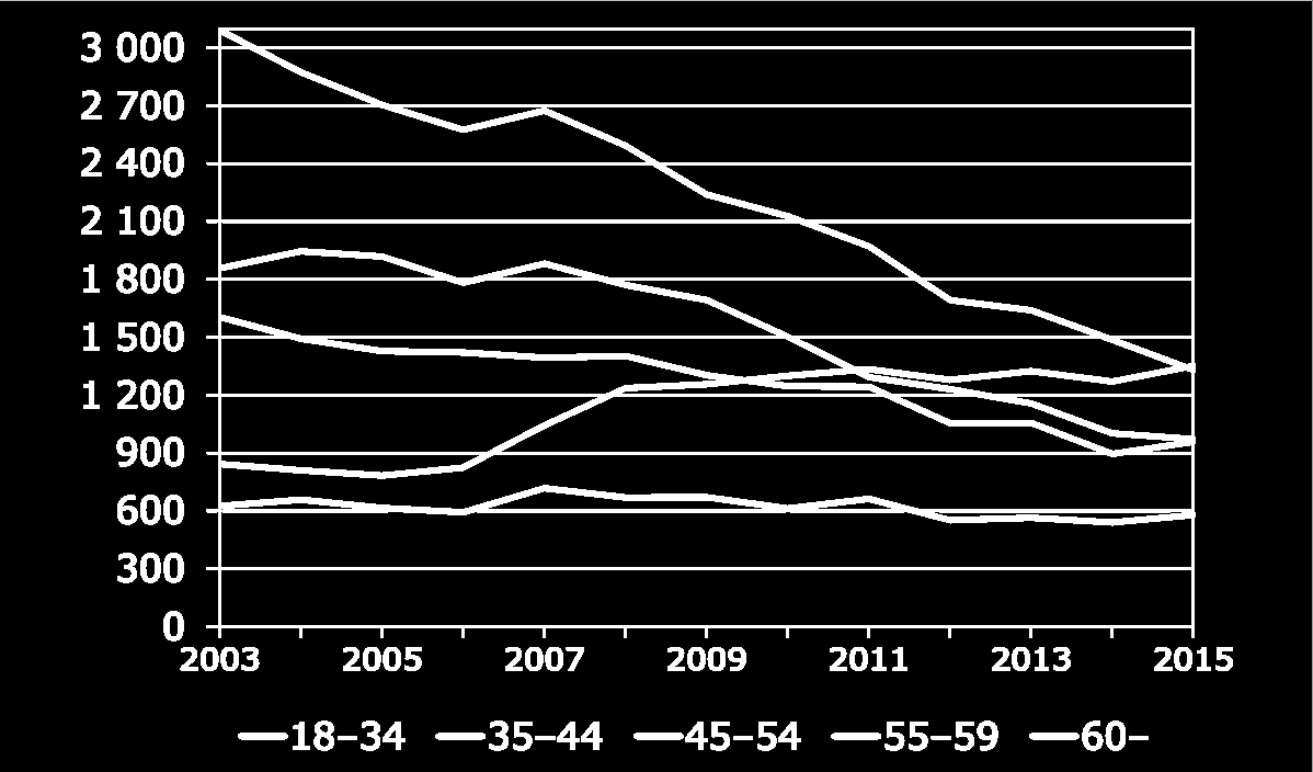 Mielenterveyshäiriöiden vuoksi työkyvyttömyyseläkkeelle siirtyneet 9.