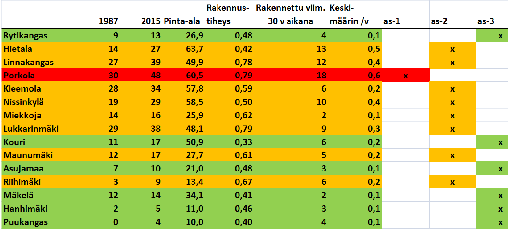 Rytikangas 10. Hietala 11. Linnankangas 12. Porkola 13. Kleemola 14. Hanhimäki 15.