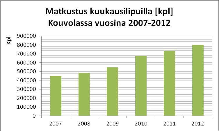 Liikenne 73,8 % asuntokunnista omistaa auton Joukkoliikenteen matkustajamäärät kasvavat jatkuvasti: vuonna 2012 kasvu