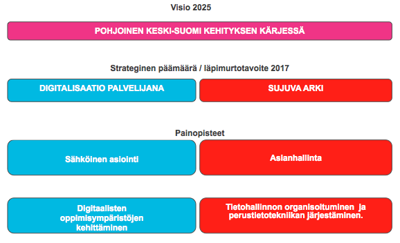 24 Luonnos visioksi, läpimurtotavoitteiksi ja linjauksiksi Projektissa hahmoteltiin ensimmäinen luonnos visioksi vuodelle 2025, läpimurtotavoitteet ja niitä tukevat painopisteet.