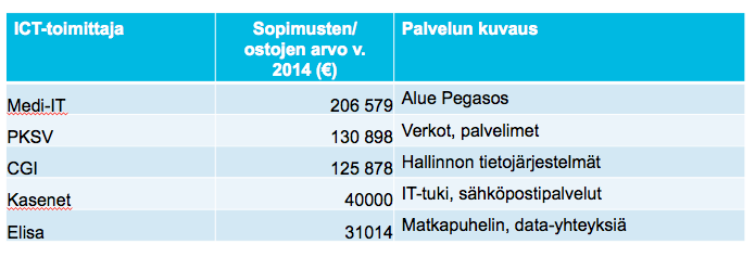 6 kehittämisprojektit kohdistuvat rakennusvalvonnan sähköisen asiointiin, tietoturvan kehittämiseen ja ICTinfrastruktuurin rakentamiseen (mm. datacenter-hanke, seutuverkon päivitys).