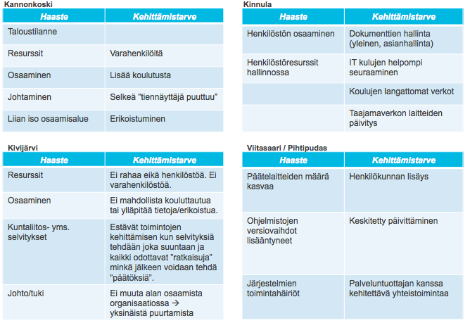 8 Kuva 2. Keskeisimmät ICT-palvelujen järjestämiseen liittyvät haasteet ja kehittämistarpeet TIETOHALLINNON TAVOITETILA Yhtiö vai seutu-it?