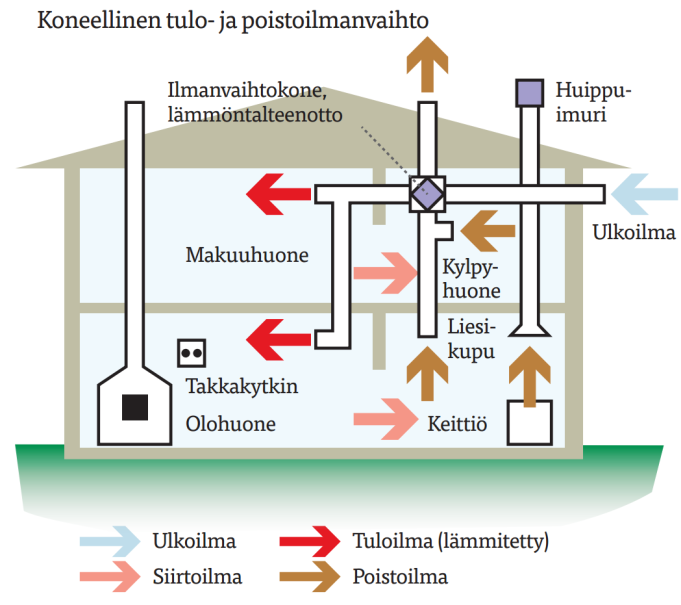 Ilmanvaihdon toiminta Koneellinen tulo- ja poistoilmanvaihto Ilma tuodaan ja poistetaan puhaltimilla. Tarkasti säädettävissä, sää ei vaikuta ilman vaihtoon.