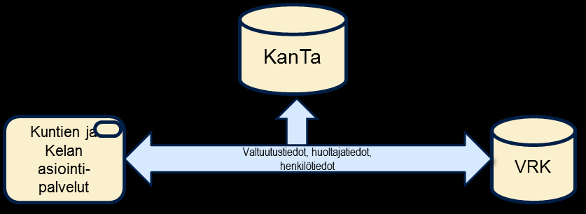 Selkeät ja konkreettiset hyödyt kansalaisille ja/tai sote-ammattilaisille Tarve kaikille (suurimmalle osalle) yhteinen Tieto tai palvelupohjainen integraatiomalli?