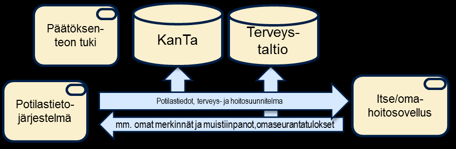 edellytetään myös kansalaisen itse tuottamien tai ylläpitämien terveys- ja hyvinvointitietojen hyödyntämisestä.