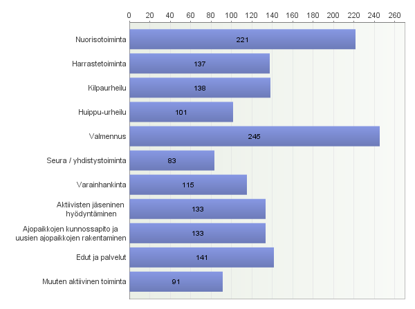 23. Missä asioissa seurasi on erityisen hyvä? Vastaajien määrä: 605 24.