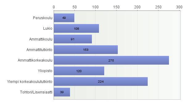 3. Millä alueella asut?