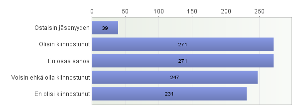 34. Mikä on pyöräilyn näkyvyys suomalaisessa mediassa? Vastaajien määrä: 1054 35. Jos voisit olla SPU:n jäsen ilman seurajäsenyyttä, olisitko kiinnostunut?