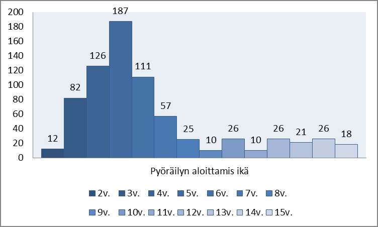 6. Minkä ikäisenä olet aloittanut