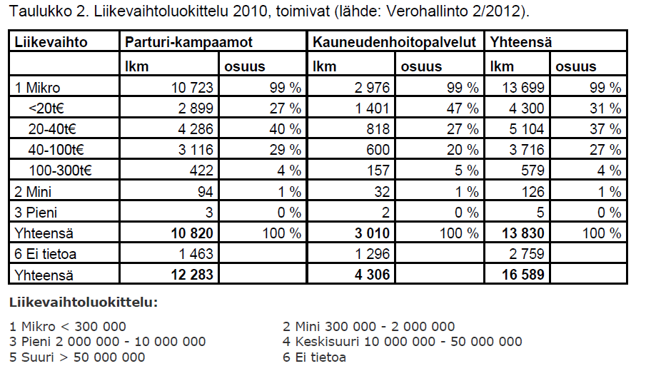 9 Kuva 2. Toimialojen tilinpäätökset vuodelta 2010. (Verohallinnon ilmiöselvitys 2012) Kauneudenhoitoalan yrityksistä noin 5 % on osakeyhtiöitä.