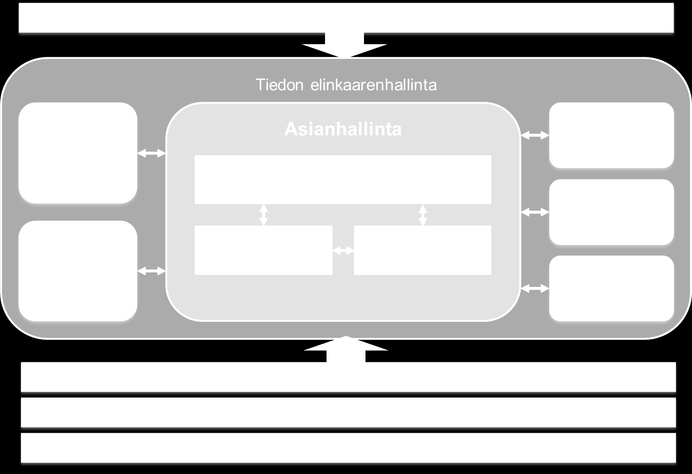 Sähköisen toimintaympäristön vaikutus Tämä kuva on laadittu kuvaamaan asianhallinnan viitearkkitehtuuria,