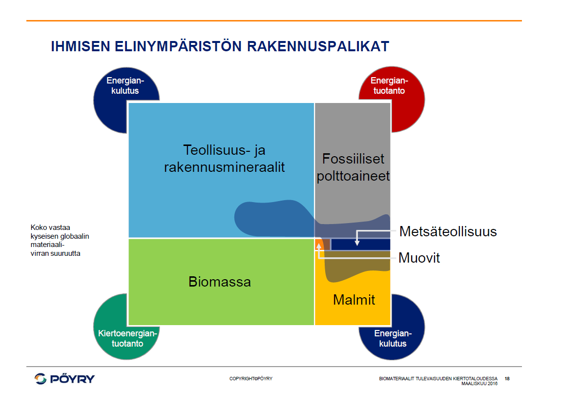 Pöyryn (2016): tulevaisuuden biomateriaalien markkina kasvaa yli 1000 mrd euroon.