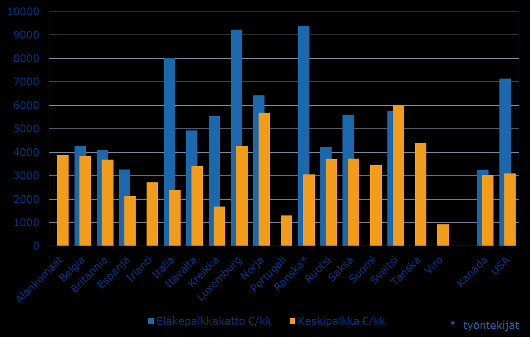 Eläkepalkkakaton suhde keskipalkkaan Arvot on kaikkien maiden osalta muutettu euroiksi.