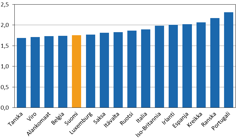 Kansainvälisiä vertailulukuja (rahatulot) Henkilön käytettävissä olevat kaikki rahatulot: ylimmän desiilin alaraja (P90)