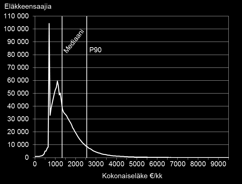 Tilastotietoja lakisääteisistä eläkkeistä Kokonaiseläkejakauma vuonna 2013: Kokonaiseläke = omaeläkkeensaajien työ- ja kansaneläke, mahdollinen leskeneläke, mahdollinen SOLITA-eläke; käsite vastaa