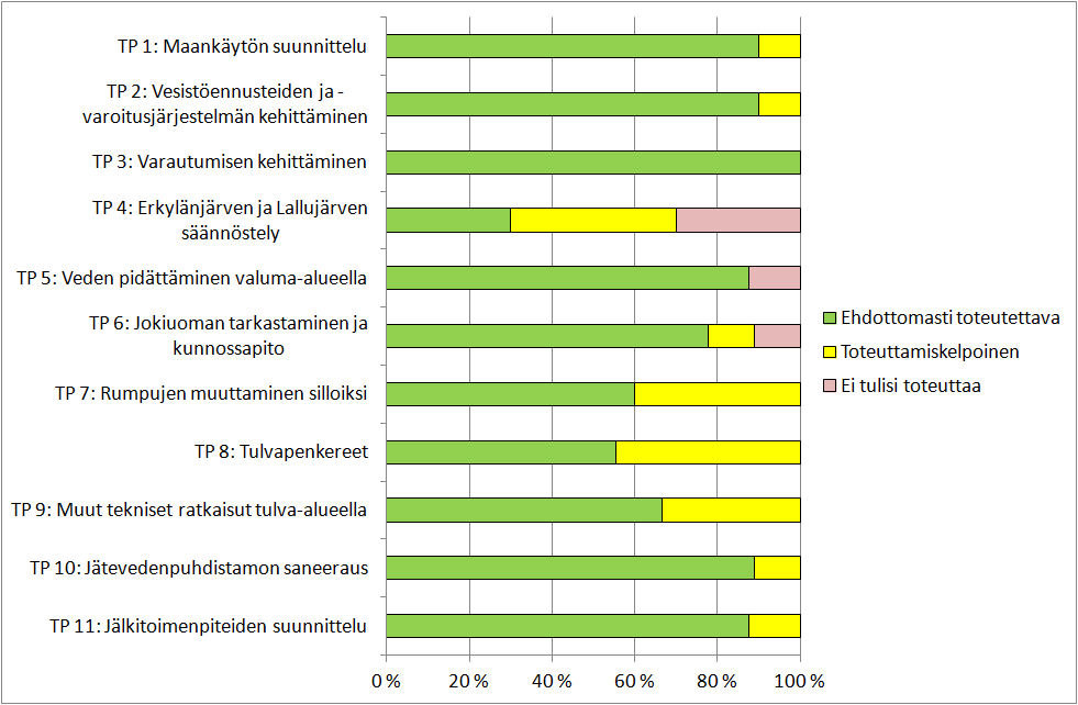 Yhtään toimenpidettä ei pidetty täysin toteuttamiskelvottomana.