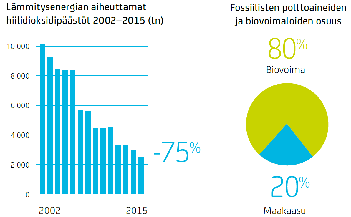 Hiilidioksidipäästöt ja