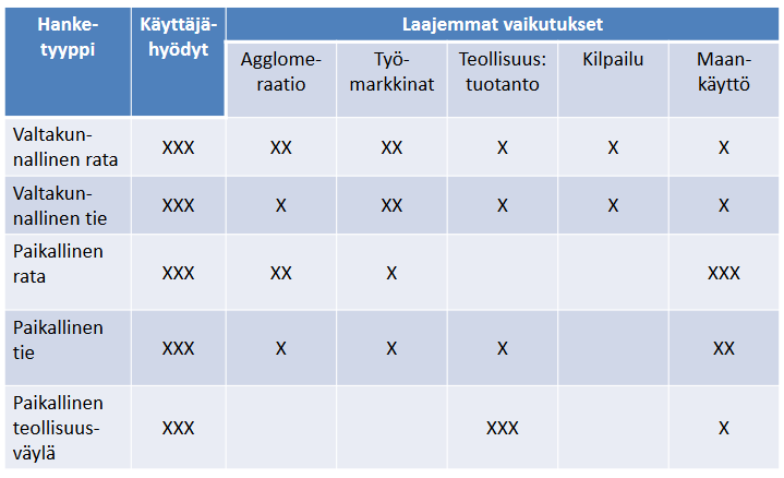 Muistio 5 (6) WEI-vaikutusten osalta on syytä ymmärtää, että niissä on usein myös kyse ns. siirtymävaikutuksista.