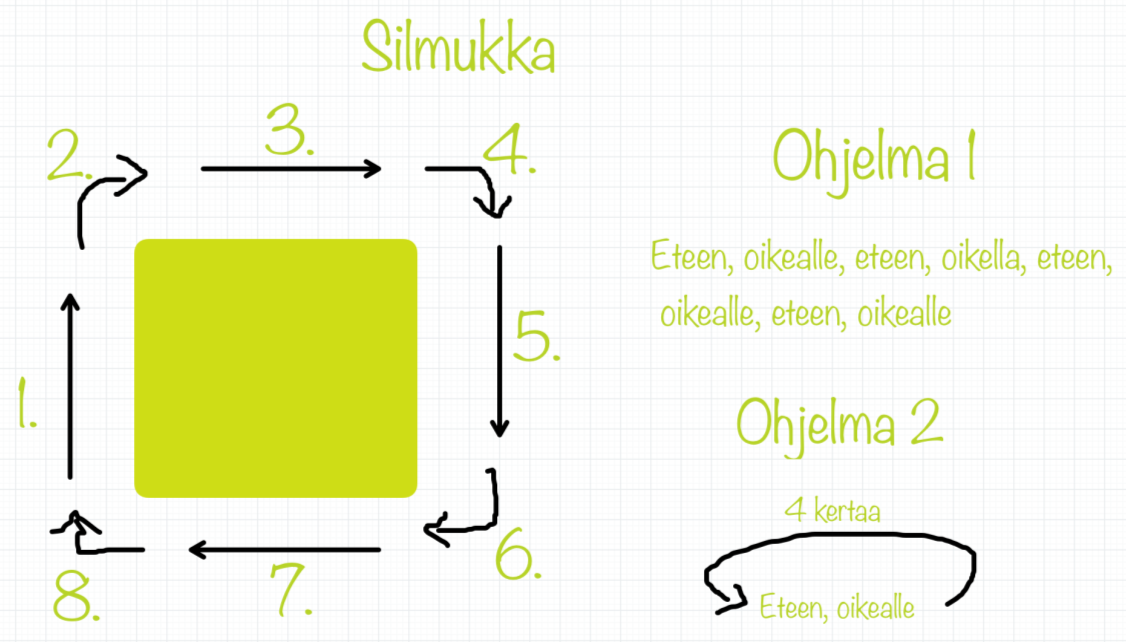 Tehtävä: Silmukka Ohjelmoi robotti kiertämään myötäpäivään noin 30 x 30 cm kokoinen neliö Selitetään aluksi oppilaille silmukan periaate: