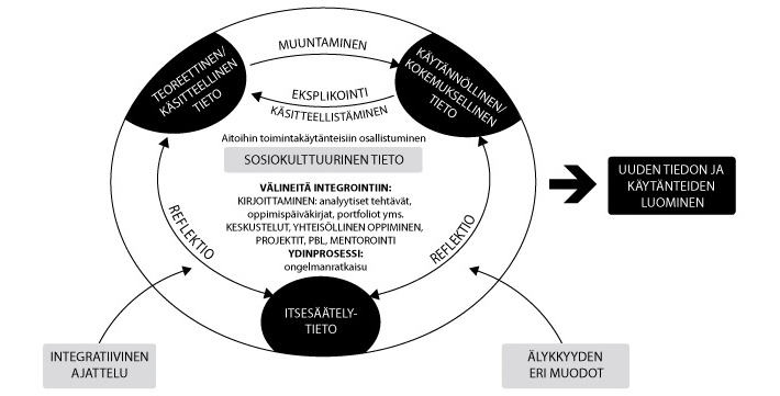 Päivi Tynjälä ja Anne Virtanen Kuvio 1. Integratiivisen pedagogiikan malli (Heikkinen, Jokinen, Markkanen & Tynjälä 2012, 69; Tynjälä 2008; 2010; Tynjälä ym.