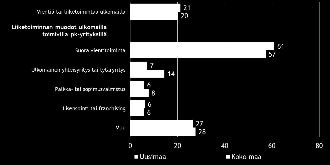 14 Pk-yritysbarometri, kevät 2016 6. PK-YRITYSTEN KANSAINVÄLISTYMINEN Koko maan pk-yrityksistä 17 prosentilla ja Uudenmaan alueella 22 prosentilla on suoraa tuontitoimintaa. Taulukko 7.