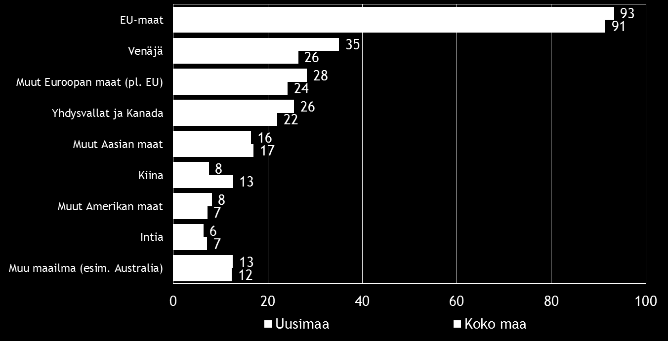 Pk-yritysbarometri, kevät 2016 15 Noin puolella koko maan ja Uudenmaan suoraa vientitoimintaa harjoittavista pkyrityksistä viennin osuus kokonaisliikevaihdosta on alle 9 %. Kuva 8.