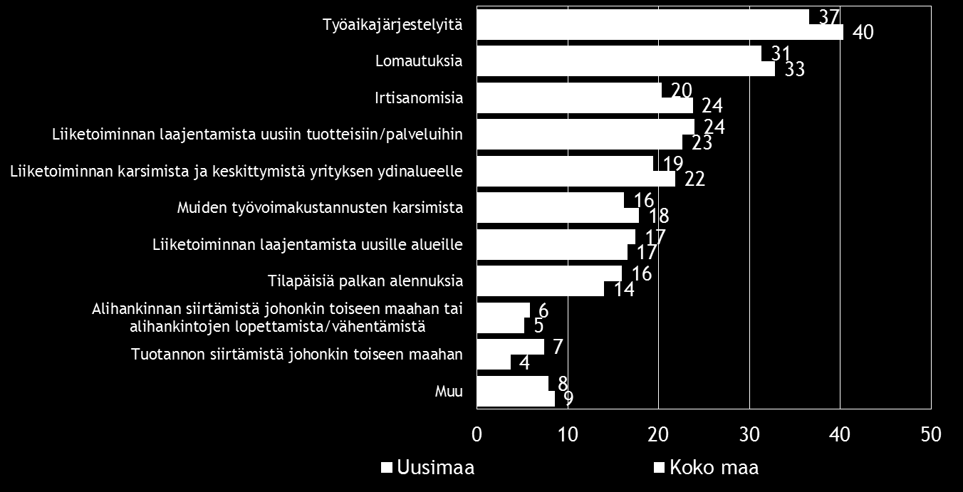 Pk-yritysbarometri, kevät 2016 17 8. PK-YRITYSTEN SOPEUTTAMISTOIMENPITEET Taulukko 8.