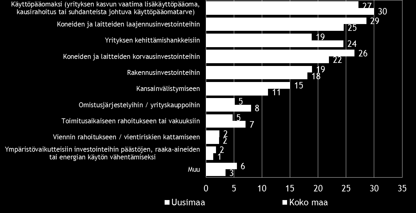 20 Pk-yritysbarometri, kevät 2016 Koko maassa (71 %) ja alueella (61 %) ulkopuolista rahoitusta haetaan useimmiten pankista.
