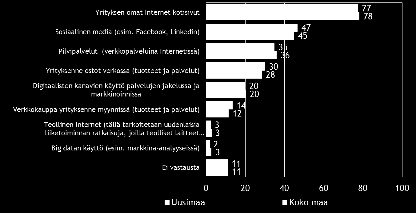 Pk-yritysbarometri, kevät 2016 21 10. DIGITAALISUUS LIIKETOIMINNASSA Suurimmalla osalla koko maan ja Uudenmaan alueen pk-yrityksistä on omat Internetkotisivut.