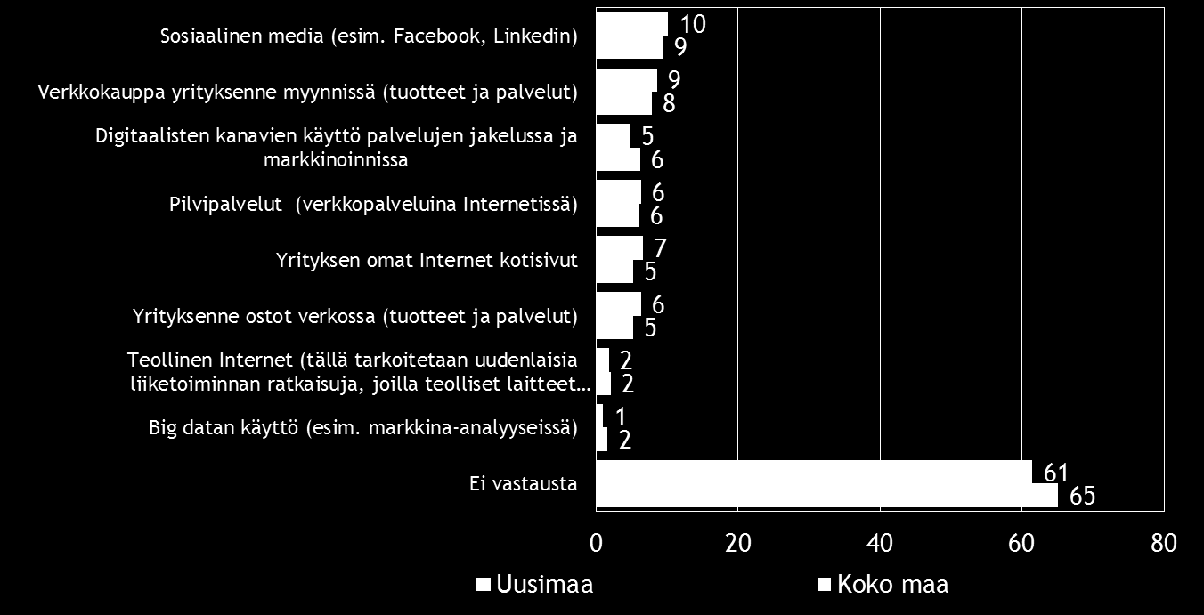 22 Pk-yritysbarometri, kevät 2016 Sosiaalinen media on yleisin digitalisoitumiseen liittyvä työkalu/palvelu, joka pkyrityksissä aiotaan ottaa käyttöön seuraavien 12 kuukauden aikana.