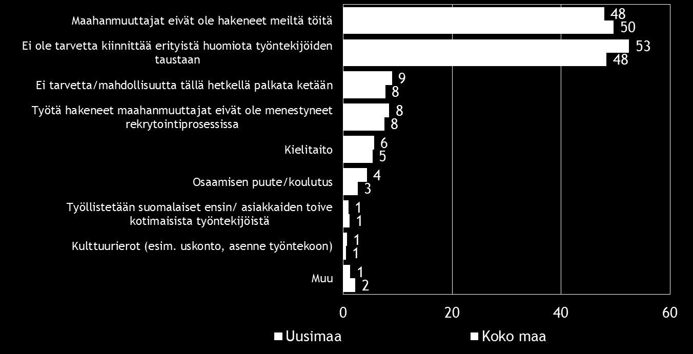 Pk-yritysbarometri, kevät 2016 23 11. KOTOUTTAMINEN Kevään 2016 pk-yritysbarometrin otoksessa on koko maassa sekä Uudellamaalla ulkomaalaistaustaisia yrittäjiä yksi prosentti. Taulukko 16.