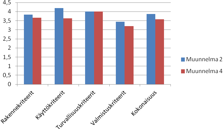 42 pistekeskiarvot eri arviointikriteerien kategorioissa on esitelty kuvassa 8. Kuvan 8 tiedot on saatu muunnelmille tehdyistä pistearvioista.