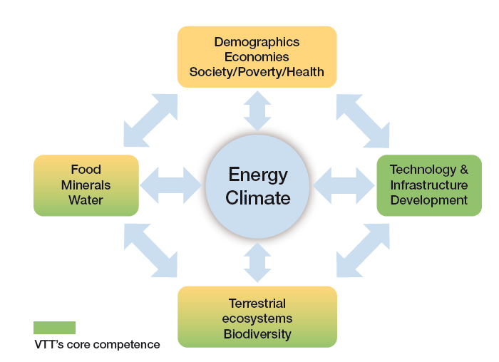 Energia- ja ilmastokysymys on osa laajaa järjestelmää tulevaisuuden kehitystä on hyvin vaikea arvioida. Juuri nyt tapahtuu todella paljon. Politiikka (ilmasto-, energia-, talous-, innovaatio, jne.