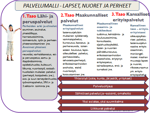 13 Lasten, nuorten ja perheiden palvelumallia on valmisteltu Keski-Suomen SO- TE 2020 -hankkeen Lasten, perheiden ja lastensuojelu -prosessin kehittämisja asiantuntijaryhmissä.