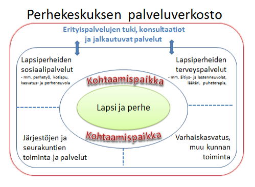 19 Kuvio 5. Matalan kynnyksen palvelujen verkostoiminen: Perhekeskusmalli.