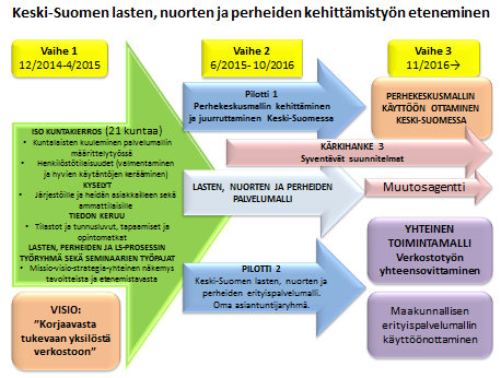 53 Lasten, nuorten ja perheiden kehittämistyön jatkosuunnitelma Kehittämistyö (kuvio 8) on edennyt kolmessa eri vaiheessa. Osittain työskentely on ollut lomittaista.