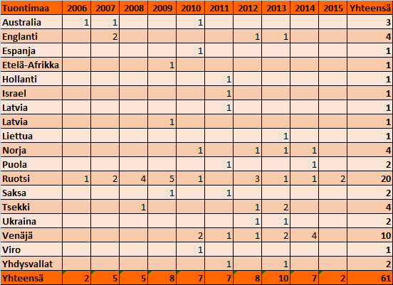 la on yhteensä 6 pentuetta (n. 6,7 % kaikista pentueista).