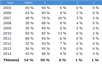 Prosenttiluvuin esitettynä: Vain vuosina 2005, 2006, 2010 sekä 2011 Suomessa rekisteröidyistä koirista on kyynärnivelkuvattu yli 60 %.