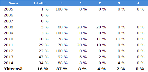 Taulukko 16: Suomessa vuosina 2005-2014 rekisteröityjen rhodesiankoirien spondyloosikuvaustulokset graafisesti esitettynä 39 : Kappalemäärittäin esitettynä: Prosenttiluvuin esitettynä: