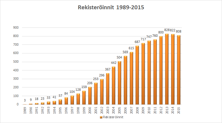 4. RODUN NYKYTILANNE Rhodesiankoirien Rhodesiankoiria rekisteröitiin 64 kappaletta vuonna 2015.